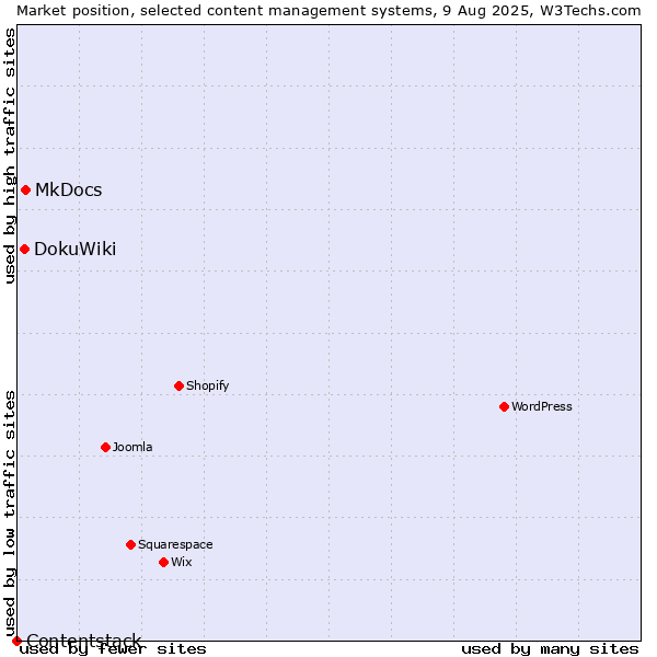 Market position of MkDocs vs. DokuWiki vs. Contentstack