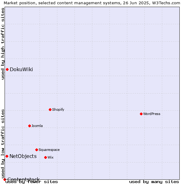 Market position of DokuWiki vs. NetObjects vs. Contentstack