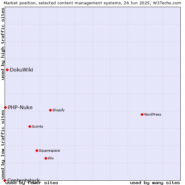 Market position of DokuWiki vs. PHP-Nuke vs. Contentstack