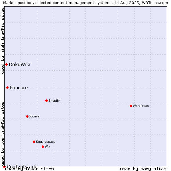 Market position of Pimcore vs. DokuWiki vs. Contentstack