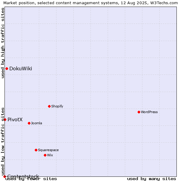 Market position of DokuWiki vs. PivotX vs. Contentstack
