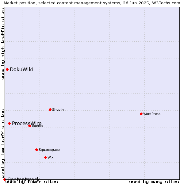 Market position of ProcessWire vs. DokuWiki vs. Contentstack