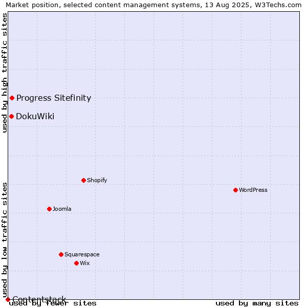 Market position of Progress Sitefinity vs. DokuWiki vs. Contentstack