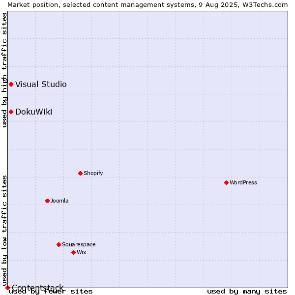 Market position of DokuWiki vs. Visual Studio vs. Contentstack