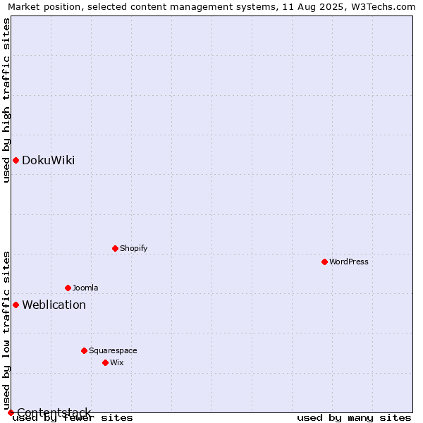Market position of DokuWiki vs. Weblication vs. Contentstack
