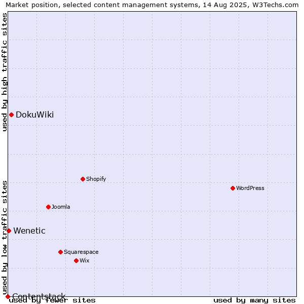 Market position of DokuWiki vs. Wenetic vs. Contentstack