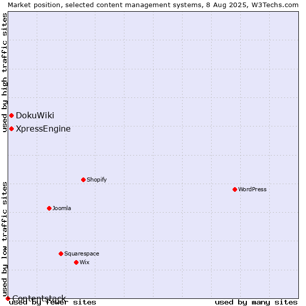 Market position of DokuWiki vs. XpressEngine vs. Contentstack