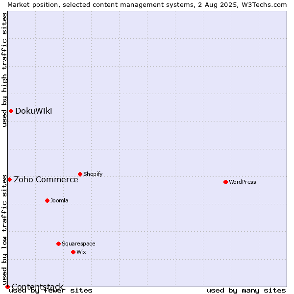 Market position of DokuWiki vs. Zoho Commerce vs. Contentstack