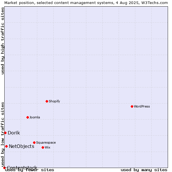 Market position of NetObjects vs. Dorik vs. Contentstack