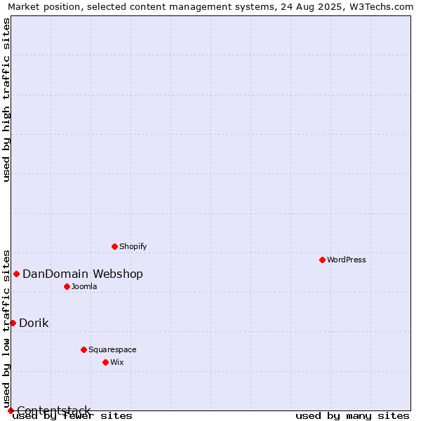 Market position of DanDomain Webshop vs. Dorik vs. Contentstack