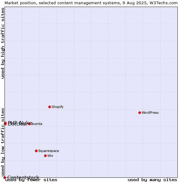 Market position of Dotclear vs. PHP-Nuke vs. Contentstack