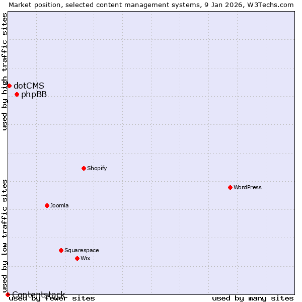 Market position of phpBB vs. dotCMS vs. Contentstack