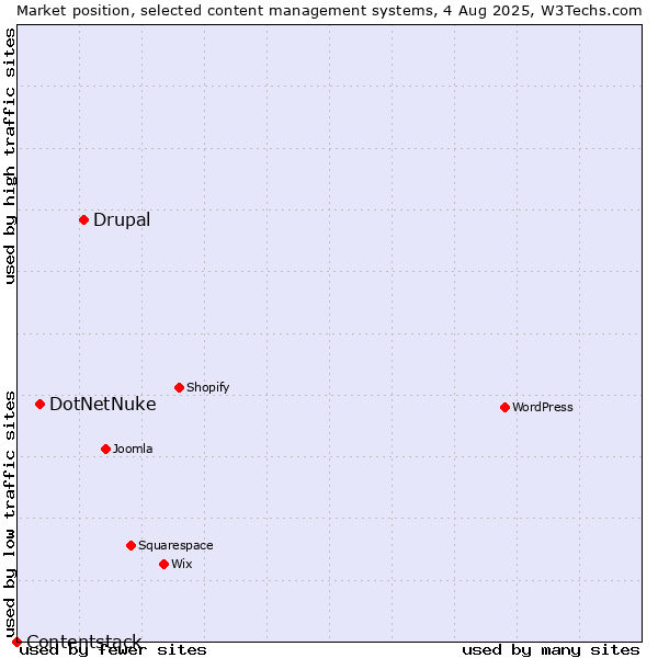 Market position of Drupal vs. DotNetNuke vs. Contentstack