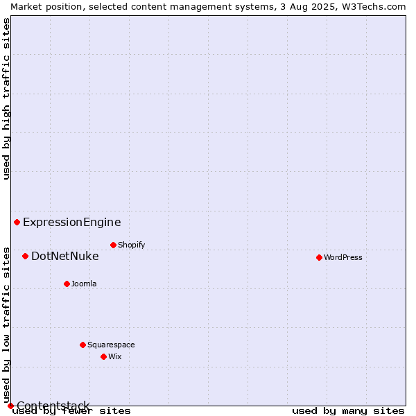 Market position of DotNetNuke vs. ExpressionEngine vs. Contentstack