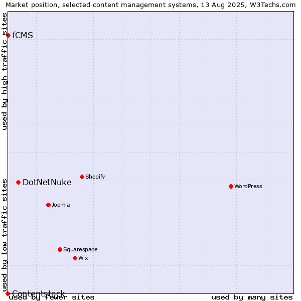 Market position of DotNetNuke vs. fCMS vs. Contentstack