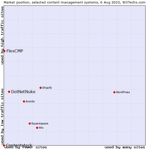 Market position of DotNetNuke vs. FlexCMP vs. Contentstack