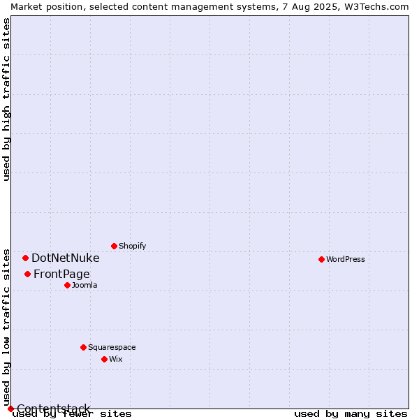 Market position of FrontPage vs. DotNetNuke vs. Contentstack