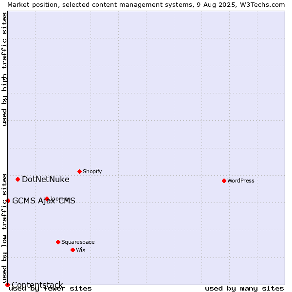 Market position of DotNetNuke vs. GCMS Ajax CMS vs. Contentstack