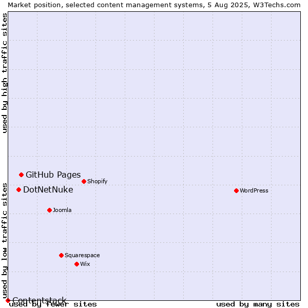 Market position of GitHub Pages vs. DotNetNuke vs. Contentstack