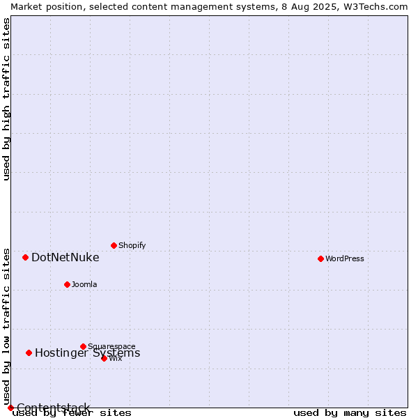 Market position of Hostinger Systems vs. DotNetNuke vs. Contentstack