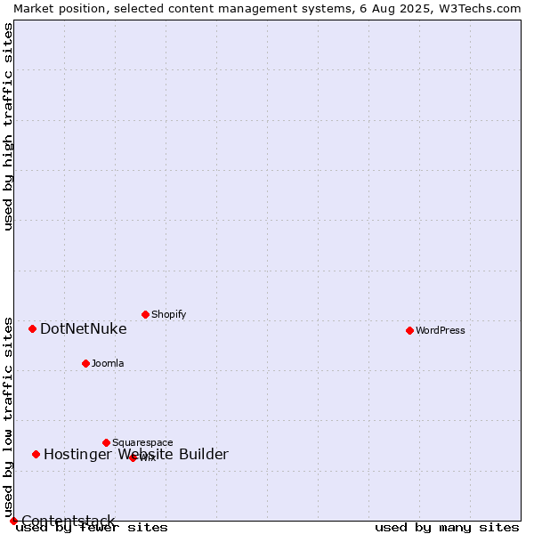 Market position of Hostinger Website Builder vs. DotNetNuke vs. Contentstack