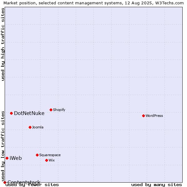 Market position of DotNetNuke vs. iWeb vs. Contentstack