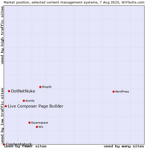 Market position of DotNetNuke vs. Live Composer Page Builder vs. Contentstack