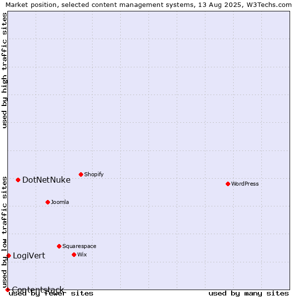 Market position of DotNetNuke vs. LogiVert vs. Contentstack