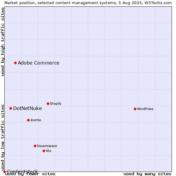 Market position of Adobe Commerce vs. DotNetNuke vs. Contentstack