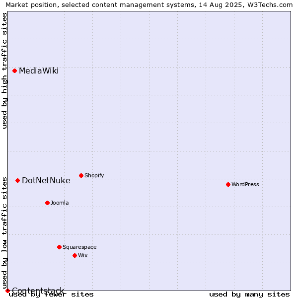 Market position of DotNetNuke vs. MediaWiki vs. Contentstack