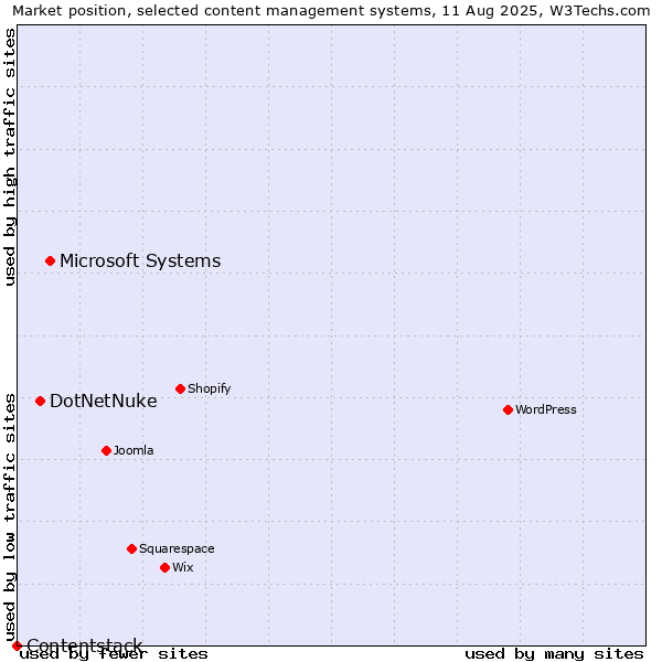 Market position of Microsoft Systems vs. DotNetNuke vs. Contentstack