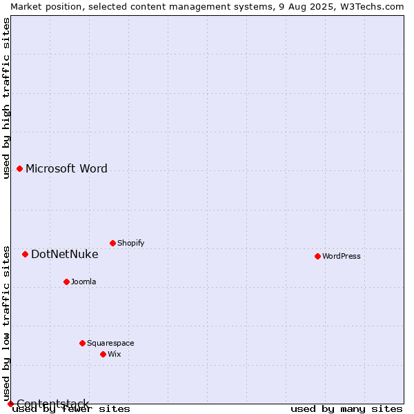 Market position of DotNetNuke vs. Microsoft Word vs. Contentstack