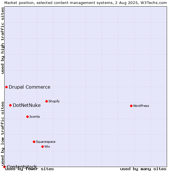 Market position of DotNetNuke vs. Drupal Commerce vs. Contentstack