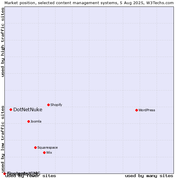 Market position of DotNetNuke vs. Navigate CMS vs. Contentstack