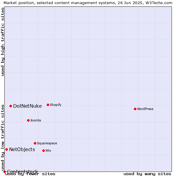 Market position of DotNetNuke vs. NetObjects vs. Contentstack