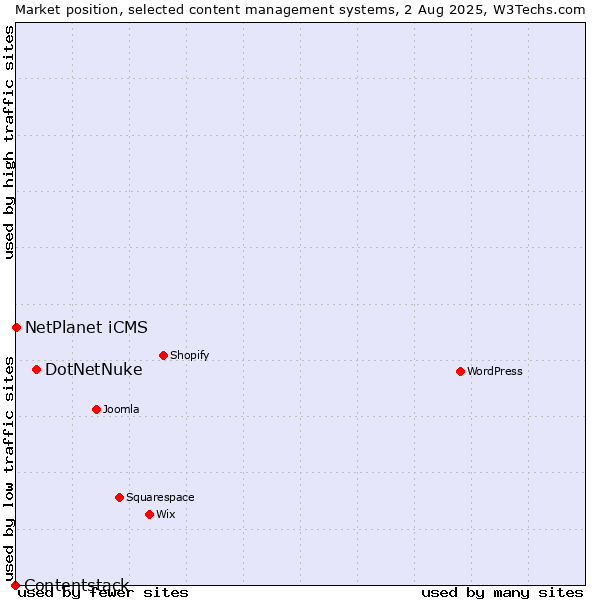 Market position of DotNetNuke vs. NetPlanet iCMS vs. Contentstack