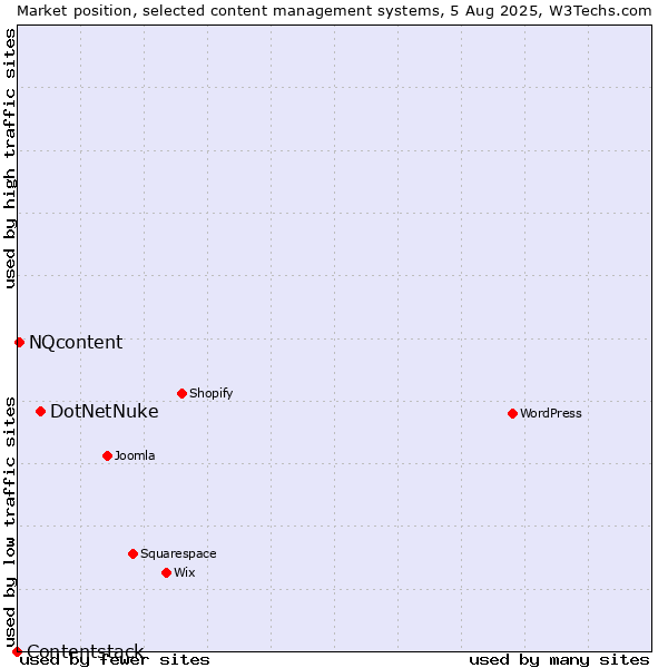 Market position of DotNetNuke vs. NQcontent vs. Contentstack