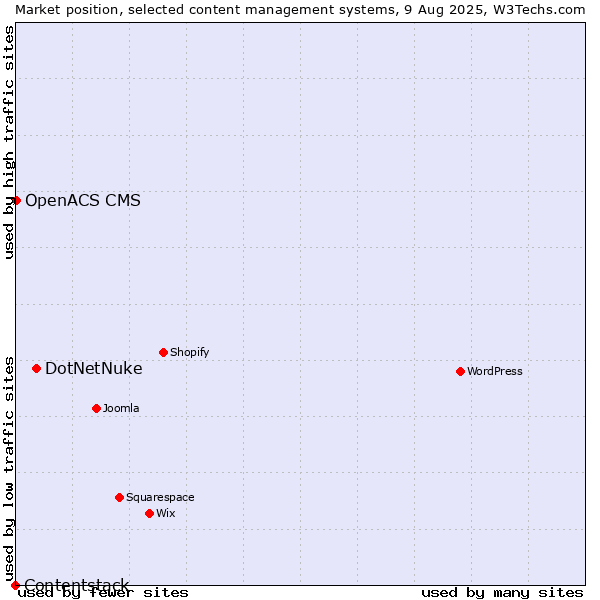 Market position of DotNetNuke vs. OpenACS CMS vs. Contentstack
