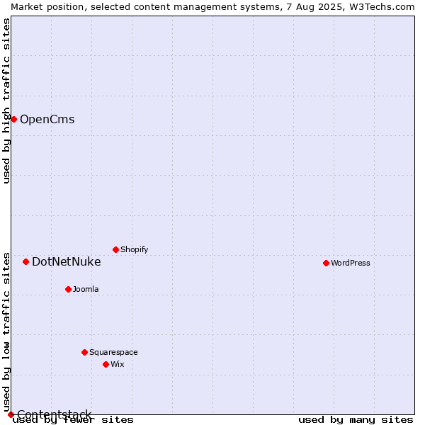 Market position of DotNetNuke vs. OpenCms vs. Contentstack