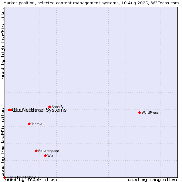 Market position of DotNetNuke vs. Open Journal Systems vs. Contentstack