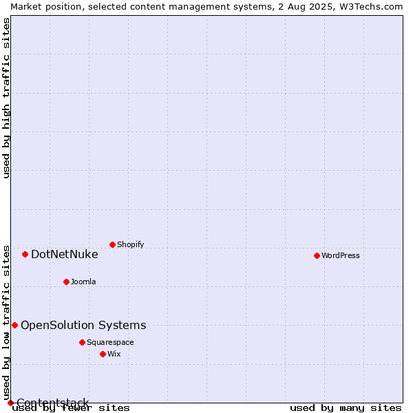 Market position of DotNetNuke vs. OpenSolution Systems vs. Contentstack