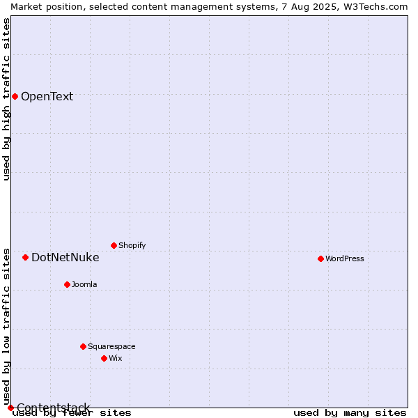 Market position of DotNetNuke vs. OpenText vs. Contentstack