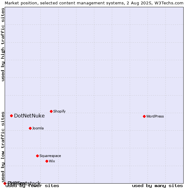 Market position of DotNetNuke vs. PHPFox vs. Contentstack