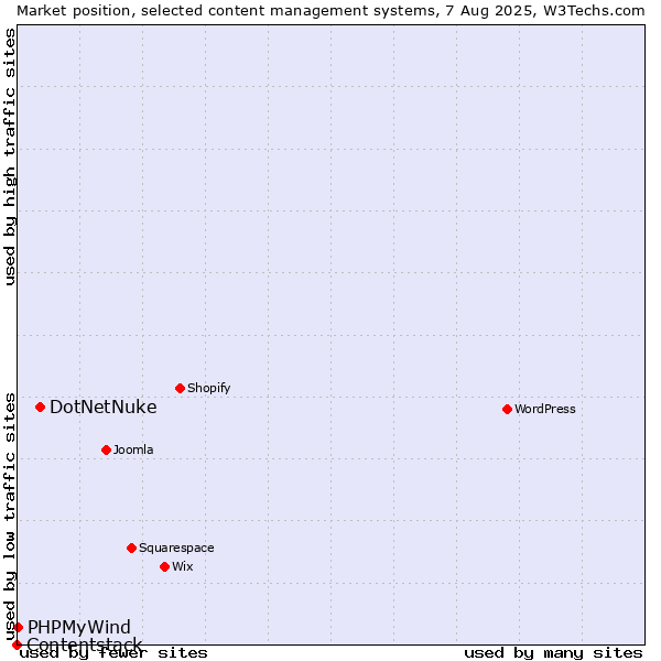 Market position of DotNetNuke vs. PHPMyWind vs. Contentstack
