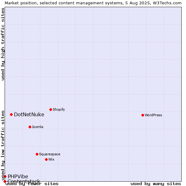 Market position of DotNetNuke vs. PHPVibe vs. Contentstack