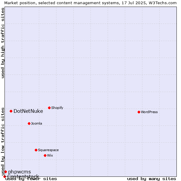 Market position of DotNetNuke vs. phpwcms vs. Contentstack