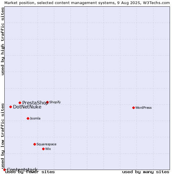 Market position of PrestaShop vs. DotNetNuke vs. Contentstack