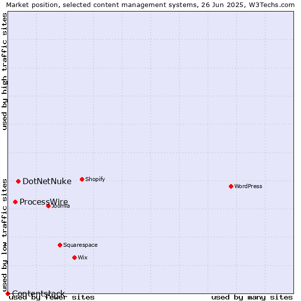 Market position of DotNetNuke vs. ProcessWire vs. Contentstack