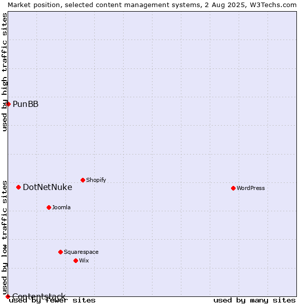 Market position of DotNetNuke vs. PunBB vs. Contentstack