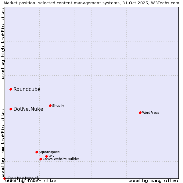 Market position of DotNetNuke vs. Roundcube vs. Contentstack